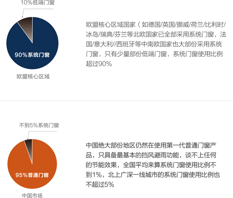 欧盟核心区域与中国市场对系统门窗应用的对比